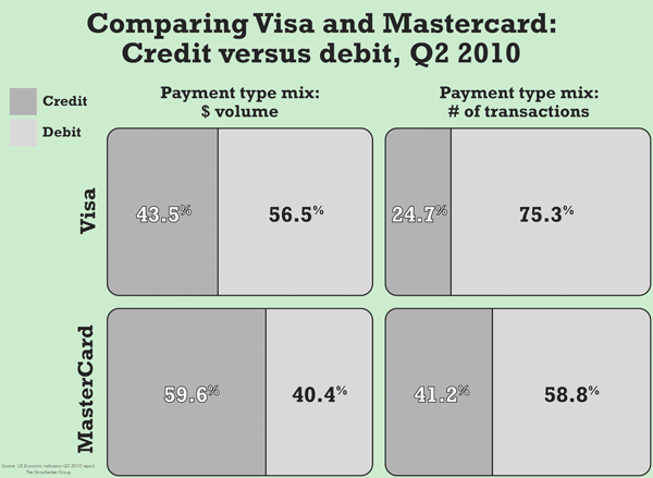 Comparing Visa and Mastercard: Credit versus debit, Q2 2010