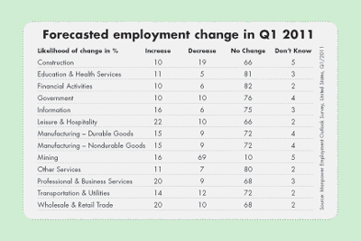Forecasted employment change in Q1 2011