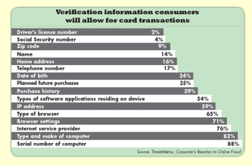Verification Information consumers will allow for card transactions