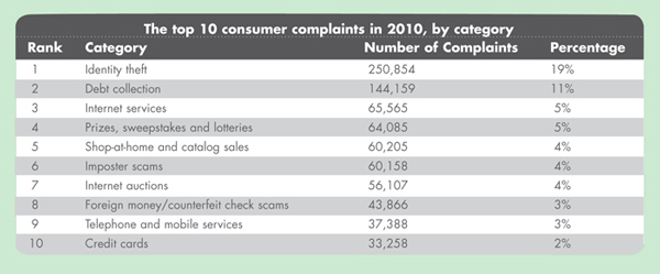 Top 10 consumer complaints in 2010