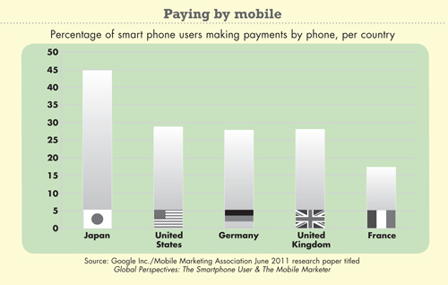 Paying by mobile chart
