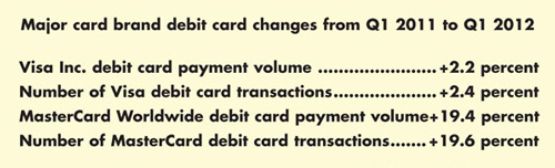  Major card brand debit card changes from Q1 2011 to Q1 2012