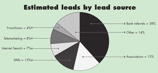 Estimated leads by lead source
